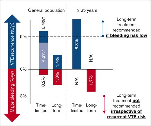 Traditional parameters to inform treatment duration in unprovoked or mildly provoked VTE. ∗Patients with mildly provoked VTE as index event. †Patients with unprovoked VTE as index event. N/A, not available.