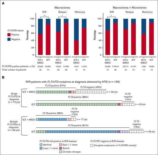 Evolution of FLT3-ITD mutations between diagnosis and R/R disease. (A) FLT3-ITD status at R/R disease assessed by HTS, according to the treatment group and the type of progression. Left panel: only patients harboring FLT3-ITD macroclones at diagnosis are displayed. Only macroclones are taken into account to determine FLT3-ITD status at R/R disease. Right panel: patients harboring FLT3-ITD microclones and/or macroclones at diagnosis are displayed. Both macroclones and microclones are taken into account to determine FLT3-ITD status at R/R disease. (B) Patterns of evolution of FLT3-ITD microclones and macroclones between diagnosis and R/R disease, according to the number of FLT3-ITD clones detected at diagnosis (either a single clone or multiple clones) and the treatment group. Each square represents 1 patient. Patterns of evolution (from diagnosis to R/R disease) were assessed by HTS and defined as follows. Identical: clone A → clone A. Loss: clone A + clone B → clone A. Gain: clone A → clone A + clone B. Switch: clone A → clone B. Complex changes: clone A + clone B → clone B + clone C. Eradication: clone A → ⦰. ∗, <.05; ∗∗, <.01. Pts, patients.