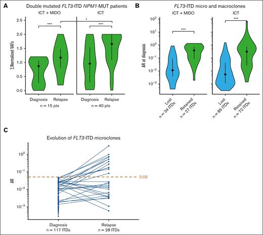Quantification of FLT3-ITD clones at diagnosis and relapse by HTS. (A) Σnorm-VAFs per sample at diagnosis and relapse, according to the treatment group. Only patients with a positive FLT3-ITD status by HTS at both diagnosis and relapse are displayed. (B) AR at diagnosis for lost and retained FLT3-ITD microclones and macroclones upon AML relapse, according to the treatment group. (C) Evolution of the AR of FLT3-ITD microclones detected at AML diagnosis. Each line features the evolution of a FLT3-ITD microclone between diagnosis and relapse. The threshold is positioned at an AR of 0.05. ∗, <.05; ∗∗∗, <.001. MUT, mutated; Pts, patients.