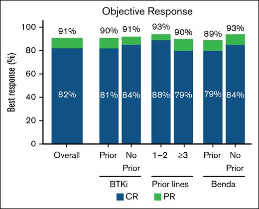 ORR in the overall population and BTKi, number of prior therapy lines, and bendamustine subgroups. Best response rate (CR or PR) in the overall population (n = 455), and in prior BTKi (n = 393), no prior BTKi (n = 55), 1 to 2 prior therapy lines (n = 99), ≥3 prior therapy lines (n = 349), prior Benda (n = 244), and no prior Benda (n = 204) subgroups. Benda, bendamustine.
