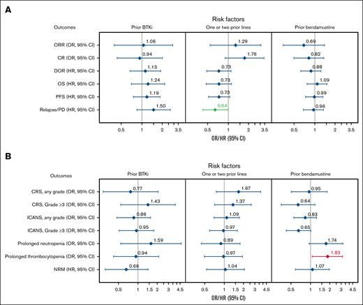 Subgroup analysis of effectiveness and safety outcomes with multivariate adjustment. Forest plots of effectiveness (A) and safety (B) outcomes adjusted for key baseline and clinical covariates in BTKi, number of prior therapy lines, and bendamustine subgroups. Variables with multivariate P value < 0.05 are highlighted in green (favorable) or red (unfavorable).