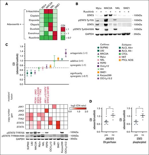 Development of rational drug combinations. (A) CDI of different drug combinations with adavosertib across 4 mTCL cell lines. CDIs of adavosertib (WEE1i) with 5-azacitidine (demethylating agent), cisplatin (platinum), etoposide (topoisomerase inhibitor), olaparib (PARP inhibitor), everolimus (mTOR inhibitor), duvelisib (PI3K inhibitor), and ruxolitinib (JAK1/2 inhibitor) were calculated after 24-hour treatment. CDI values are mean values of 3 independent experiments. (B) Impact of JAK1/2 inhibition on STAT3/5 phosphorylation. Western blot data of 4 cell lines after treatment with 5 μM ruxolitinib for 24 hours. (C) Response to WEE1/JAK inhibitor combination treatment and genetic JAK/STAT signaling background of TCL cell lines. Treatment combination of the WEE1i adavosertib and JAK1/2 inhibitor (JAK1) ruxolitinib of 11 TCL cell lines showed a wide range of CDIs and an increased occurrence of activating JAK/STAT signaling alterations (single-nucleotide variants, fusions, or copy number gains), resulting in constitutive STAT3 (Tyr705) and STAT5 (Tyr694/699) phosphorylation in cells with lower CDI values. (D) Cell lines holding activating alterations of JAK1, JAK2 or JAK3 or phosphorylation of STAT3 demonstrated significantly lower CDI values than cell lines without such alterations. Significance was calculated using an unpaired 2-tailed t test. CDI values represent mean values of at least 3 independent experiments. ∗P ≤ .05, ∗∗P ≤ .01.