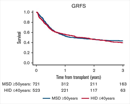 GRFS by donor type. The 2-year probability of GRFS was 46.8% (95% CI, 42.8-50.7) for older MSDs and 46.2% (95% CI, 41.2-51) for young HIDs (P = .76).