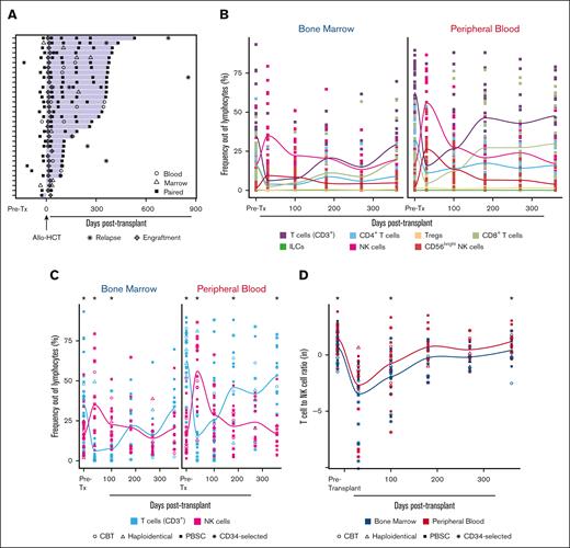 Distinct patterns of IR in the bone marrow vs blood after transplantation highlighted by greater NK cell abundance in the marrow after transplant. (A) Swimmer plot summarizing longitudinal samples analyzed across the 33-patient cohort (clinical details in supplemental Table 1): n = 110 marrow samples; n = 115 blood samples. (B) Tracking innate and adaptive lymphocytes in the bone marrow and blood longitudinally as a frequency out of lymphocytes. Data visualized by locally weighted scatterplot smoothing curve (quantification of lymphocyte subsets as a fraction of CD45+ cells is included in supplemental Figure 2A; absolute counts for PB are included in supplemental Figure 2B). (C) Early NK cell expansion and subsequent persistence in the bone marrow. Wilcoxon signed-rank test performed at each time point in both the marrow and PB comparing CD3 T cells out of lymphocytes with CD56 NK cells out of lymphocytes (supplemental Table 4). (D) T cell to NK cell ratio on natural log scale for each patient, stratified by compartment. Wilcoxon signed-rank test performed at each time point comparing marrow and blood T cell to NK cell ratio (supplemental Table 5). pre-tx, pretransplant.