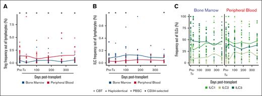 Distinct proportions of Tregs and ILCs in the bone marrow vs blood after transplantation. (A) Treg proportion in the marrow and blood among lymphocytes. Wilcoxon signed-rank test performed at each time point comparing marrow and blood Treg proportion (supplemental Table 6). (B) Higher ILC proportion in the marrow among lymphocytes than blood. Wilcoxon signed-rank test performed at each time point comparing marrow and blood ILCs out of lymphocytes (supplemental Table 7). (C) Relative distribution of ILC subsets in the marrow and blood. ILC1, ILC2, and ILC3 are shown as a frequency out of the total ILCs. Panels include only samples collected before relapse. ∗P < .05. pre-tx, pretransplant.