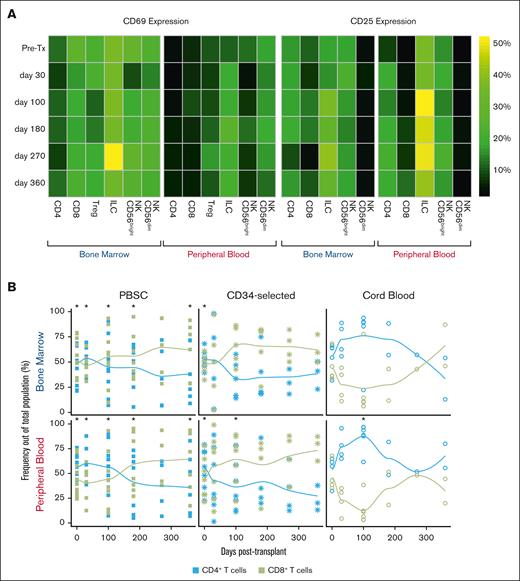 Marrow lymphocytes demonstrate unique phenotypic features. (A) Heat map of CD69 and CD25 expression in the marrow and blood stratified by lymphocyte subset tracked longitudinally. Color denotes the percentage of the population expressing CD69 and CD25, respectively, of the total cell population. Wilcoxon signed-rank test of expression in the marrow vs blood is included in supplemental Table 9. (B) Kinetics of CD4 T-cell and CD8 T-cell reconstitution by graft source. Shown are CD4 and CD8 frequencies out of the sum of CD4 and CD8 T-cell populations; 1-sample Mann-Whitney test of CD4/(CD4 + CD8) against the neutral null of 0.5 (supplemental Table 10). pre-tx, pretransplant.