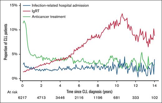 Proportion of patients with CLL with infection-related hospital admissions, immunoglobulin, and chemotherapy treatment during follow-up, conditional on survival. Monthly proportion of patients with admission episodes related to IgRT, anticancer treatment, or infections.