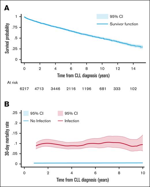 Overall survival and mortality rate per person per month from CLL diagnosis. (A) Overall survival Kaplan-Meier curve from CLL diagnosis in the full patient cohort. (B) Smoothed hazard mortality rate with 95% CI from CLL diagnosis, according to whether a serious infection had occurred in the prior 30 days.