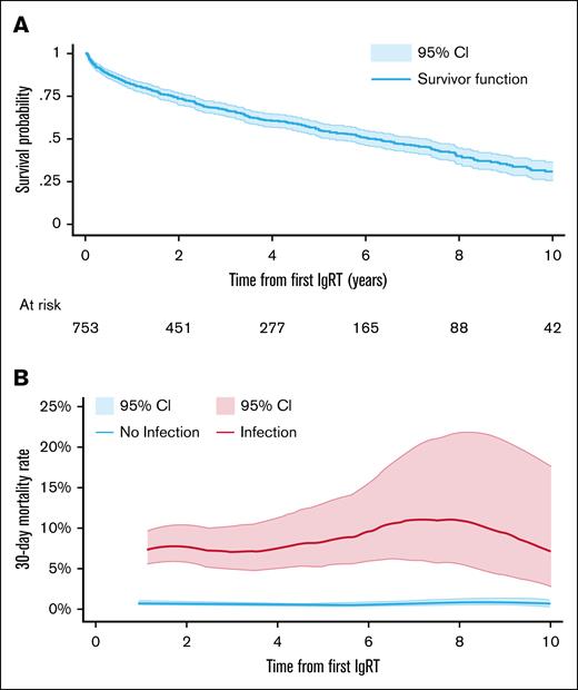 Overall survival and mortality rate per person per month from first IgRT. (A) Overall survival Kaplan-Meier curve from first immunoglobulin in patients who received IgRT. (B) Smoothed hazard mortality rate with 95% CI from first IgRT, according to whether a serious infection had occurred in the prior 30 days.