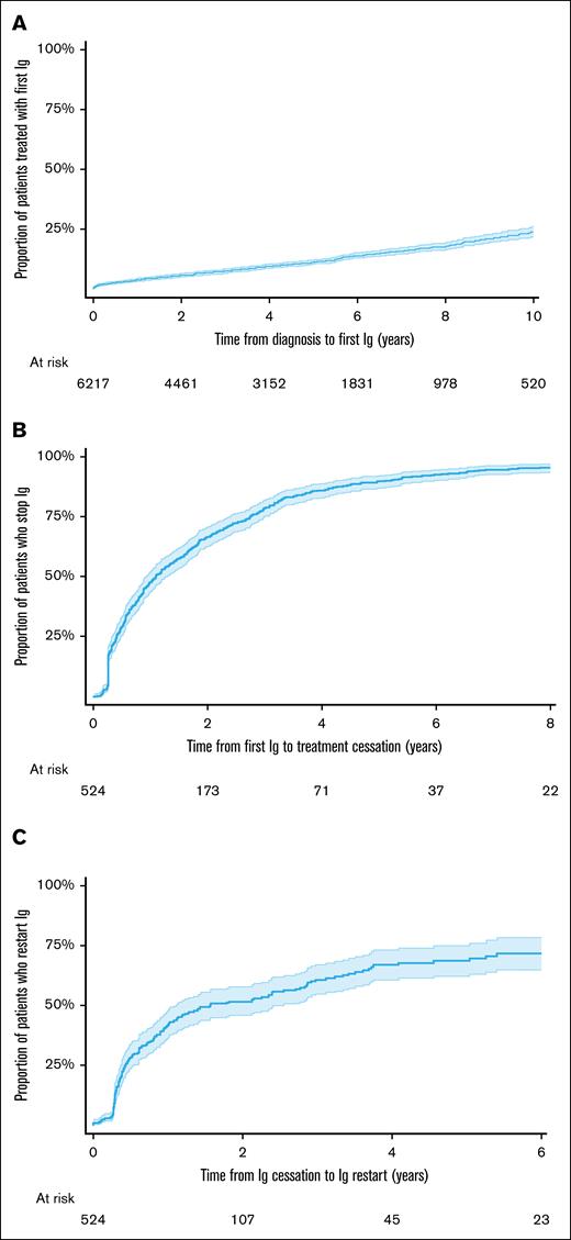 IgRT patterns in patients with CLL. (A) Time to first IgRT in the full CLL cohort. (B) Time from first IgRT to cessation in regular IgRT users. (C) Time from IgRT cessation to restart in regular IgRT users.