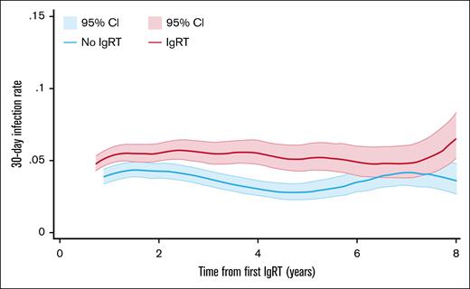 Thirty-day rate of infection-related hospital admissions in regular IgRT users according to IgRT in the previous month. Smoothed hazard infection rates with 95% CI from first IgRT in regular IgRT users. The pink line indicates the infection rate per person-month in periods of IgRT use (on-IgRT), and the blue line indicates the infection rate per person-month in periods without IgRT use (off-IgRT), conditional on survival.