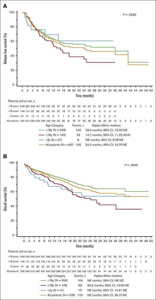 RFS and OS Kaplan-Meier curves across the age categories. (A) RFS∗. (B) OS. ∗Censored for allo-SCT. P values represent comparisons between patients aged <18 and ≥18 years. NE, not estimable.