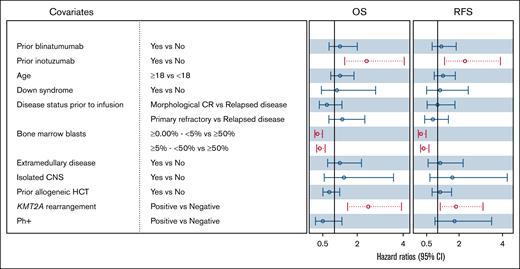 Forest plots for OS and RFS by multivariate analysis without censoring for allo-SCT. Covariates with multivariate P value of < .05 are shown in red (dotted line). HCT, hematopoietic stem cell transplant; Ph+, Philadelphia chromosome positive.