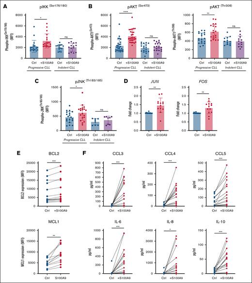 S100A9 promotes the activation of proinflammatory pathways in primary B-CLL cells from patients with progressive disease. CLL PBMCs were incubated with and without rhS100A9 for 72 hours, and several parameters were assessed. (A-C) Phosphorylation levels of AKT1 (Ser473 and Thr308), IKK (Ser176/180), and JNK (Thr183/185) were measured in CD19+CD5+ cells by FC. (D) JUN and FOS mRNA expression was assessed by qPCR. (E) Expression of the antiapoptotic proteins MCL-1 and BCL-2 in CD19+CD5+ was also evaluated by FC. (F) A multiplex cytokine assay was performed in PBMCs from patients with CLL after S100A9 in vitro stimulation for 24 hours. ∗∗∗∗P < .0001; ∗∗∗P < .001; ∗∗P < .005; ∗P < .05 (paired t test). Ctrl, Control of unstimulated cells; MCL-1, myeloid cell leukemia-1; MFI, median fluorescence intensity; ns, not significant.