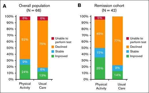 Percentage of participants with maintained/improved physical performance vs decline (≥1-point change in SPPB score) from baseline to end of induction by intervention arm, and remission status. (A) Overall population. (B) Remission cohort.