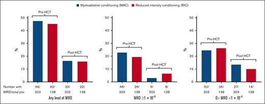 Comparison of pre- and post-HCT MRD levels according to conditioning intensity. (A) Results for participants with any level of detectable FLT3-ITD MRD. (B) Results for participants with FLT3-ITD MRD VAF of ≥1 × 10–4. (C) Results for participants with detectable MRD but VAF <1 × 10–4. pts, patients; VAF, variant allele frequency.