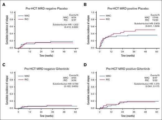 Cumulative incidence of relapse according to conditioning intensity, MRD, and randomization arm. (A) Pre-HCT FLT3-ITD MRD negative; placebo arm; MAC vs RIC. (B) Pre-HCT FLT3-ITD MRD positive; placebo arm; MAC vs RIC. (C) Pre-HCT FLT3-ITD MRD negative; gilteritinib arm; MAC vs RIC. (D) Pre-HCT FLT3-ITD MRD positive; gilteritinib arm; MAC vs RIC. HR, hazard ratio.