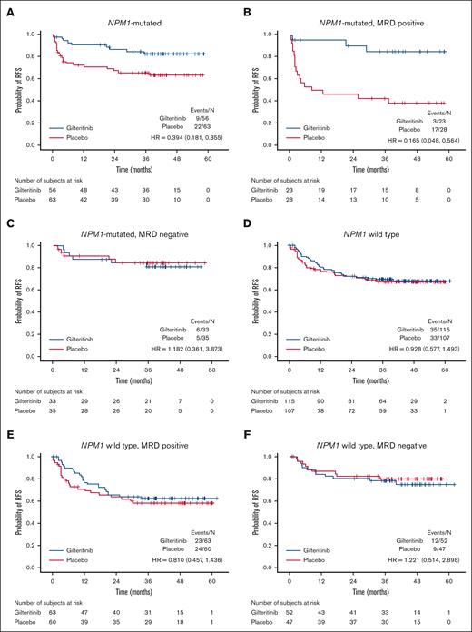 RFS for participants according to peri-HCT MRD, NPM1 comutation at initial diagnosis, and randomization arm. (A) NPM1 comutation; gilteritinib vs placebo. (B) NPM1 comutation; peri-HCT MRD positive; gilteritinib vs placebo. (C) NPM1 comutation; peri-HCT MRD negative; gilteritinib vs placebo. (D) NPM1 wild type; gilteritinib vs placebo. (E) NPM1 wild type; peri-HCT MRD positive; gilteritinib vs placebo. (F) NPM1 wild type; peri-HCT MRD negative; gilteritinib vs placebo. HR, hazard ratio.