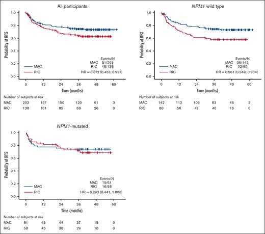 RFS for participants according to NPM1 comutation status and conditioning intensity. HR, hazard ratio.