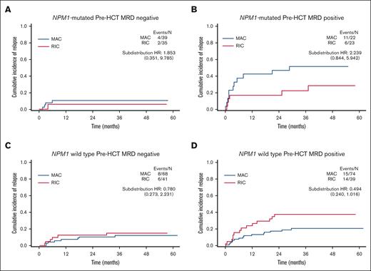 Cumulative incidence of relapse for participants according to pre-HCT MRD status, NPM1 comutation status, and conditioning intensity. HR, hazard ratio.