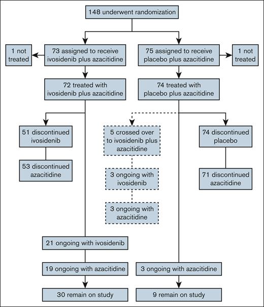 Patient disposition in the ITT population.