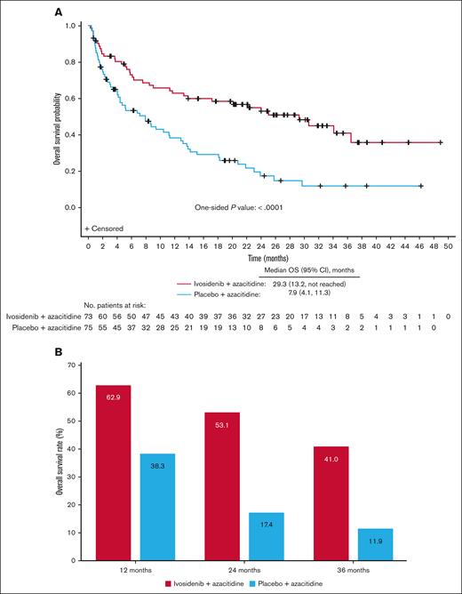 OS in patients treated with ivosidenib + azacitidine or placebo + azacitidine in the ITT population. (A) Kaplan-Meier estimates of OS with a median follow-up of 28.6 months. (B) OS rates at 12, 24, and 36 months.