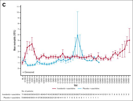 Hematology outcomes for patients treated with ivosidenib + azacitidine or placebo + azacitidine in the ITT population. Mean ± standard error hemoglobin (A), platelet counts (B), and neutrophil counts (C) over time. BL, baseline; C1D8, cycle 1 day 8.