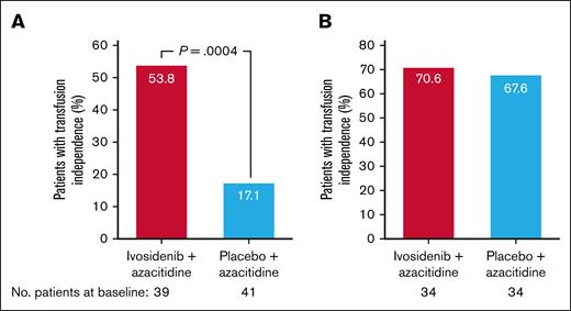 Red blood cell and platelet transfusion independence in the ITT population. (A) Rate of conversion to red blood cell and platelet transfusion independence. (B) Maintenance of red blood cell and platelet transfusion independence from baseline.