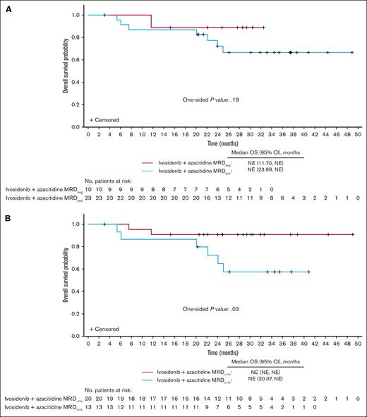 OS in MRD-evaluable patients treated with ivosidenib + azacitidine according to MRD status (n = 33). (A) OS in MRDneg vs MRDpos patients. (B) OS in patients with MRD<1% vs patients with MRD≥1%. NE, not evaluable.