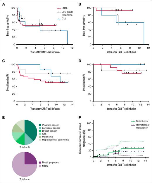 Event-free survival, overall survival, and second malignancies. (A) EFS of trial participants, divided by subtype. The median EFS for patients with LBCL, low-grade lymphoma, and CLL was NR, 5.5 years, and 3.4 years, respectively. (B) EFS of trial participants achieving a CR to CAR T-cell infusion, divided by subtype. The median EFS for patients with CLL was 11 years, and the median was NR for both LBCL and low-grade lymphoma. (C) OS for trial participants, divided by subtype. The median OS was NR for patients with LBCL, low-grade lymphoma, and CLL. (D) OS for trial participants achieving a CR to CAR T-cell infusion, divided by subtype. The median OS was NR for any subtype. (E) Malignancy subtypes of second malignancies, solid tumors (top), and hematologic malignancies (bottom). (F) Cumulative incidence of second malignancies, excluding nonmelanoma skin cancers, divided by solid tumor and hematologic malignancies. Dotted lines represent 95% CIs. GIST, gastrointestinal stromal tumor; MDS, myelodysplastic syndrome.