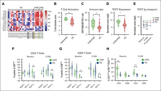 Biomarker analysis. Gene expression profiling in tumor biopsies was examined, and differentially expressed genes evaluated based on best response. (A) Heat map of T cells and M2 macrophage-related genes demonstrating differential gene expression according to best response. Participants who underwent CD8 PET are highlighted by color-coded boxes that correspond to Figure 3D results. (B-D) Expression of T-cell activation score (as described in “Methods”), immune ratio, and TCF7 expression based on best response are represented by panels B, C, and D, respectively. (E) Matched tumor biopsies from baseline (BL), C1D8-15 and progression were evaluated for TCF7 expression (3 CMR in green; 2 PMR in blue; and 7 PD in red). (F-G) Flow cytometry analysis of immune checkpoints (TIGIT and PD-1) and TCF7 was evaluated in CD4+ and CD8+ T cells at BL and C1D8 (CMR, n = 3; PD, n = 7) for panels F and G, respectively. (H) TCF7 expression was examined in PD1/TIGIT dual-positive cells for CD4+ and CD8+ cells (CMR, n = 3; PD, n = 7). ∗P < .05; ∗∗P < .01; ∗∗∗P = .009.