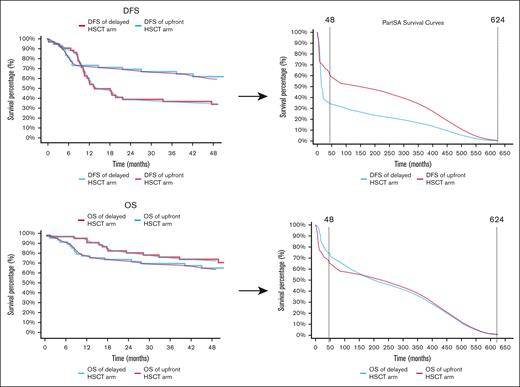 Observed and projected DFS and OS for upfront vs delayed HSCT for patients with intermediate-risk AML. (A) DFS curves for upfront and delayed HSCT. These Kaplan-Meier curves compare the DFS of patients with intermediate-risk AML treated with upfront HSCT vs delayed HSCT over a follow-up period of 48 months. The blue line represents DFS for the delayed HSCT group, while the red line represents DFS for the HSCT group. (B) OS curves for upfront and delayed HSCT. These Kaplan-Meier curves show the OS of patients with intermediate-risk AML treated with upfront HSCT vs delayed HSCT over a follow-up period of 48 months. The blue line corresponds to the delayed HSCT arm, and the red line represents the HSCT group. (C) PSA of DFS beyond 48 months. This PSA model extends DFS projections up to 624 months (∼52 years), comparing outcomes for delayed HSCT (blue) and upfront HSCT (red). The dashed vertical lines mark significant time points at 48 months (transition from observed to modeled data), and the extrapolated end point at 624 months. This figure predicts long-term DFS trends based on survival probabilities. (D) PSA of OS beyond 48 months. This PSA model extrapolates OS projections for delayed HSCT (blue) and upfront HSCT (red) up to 624 months. As in panel C, dashed vertical lines denote the 48-month cutoff between observed and modeled data, along with the extrapolated end point at 624 months. This analysis provides insight into the potential long-term survival benefits of each treatment.