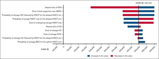 Tornado diagram of the 10 variables with the greatest influence on cost-effectiveness for the United States health care model. The bars in red indicate an increase in the value, while the blue bars indicate a decrease in the value of the given variable, and the vertical dashed line is the point where delayed HSCT becomes cost-effective. None of the variable changes was able to make delayed HSCT more likely cost-effective compared with upfront HSCT (ie, the INMB does not become <$0). FLT3i, FLT3 Inhibitor.