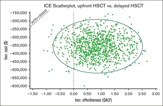 ICE scatterplots comparing upfront HSCT and delayed HSCT at a WTP threshold of $150 000 per QALY. The green dots represent iterations favoring upfront HSCT, and red dots represent iterations where delayed HSCT is preferred. 100% of the iterations fall below the WTP threshold, indicating upfront HSCT is cost-effective compared with delayed HSCT. ICE, incremental cost-effectiveness.