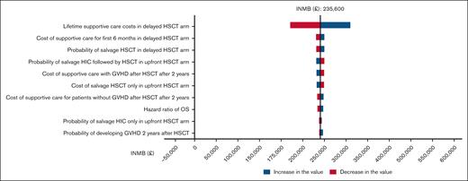 Tornado diagram of the 10 variables with the greatest influence on cost-effectiveness for the United Kingdom health care model. The bars in red indicate an increase in the value, while the blue bars indicate a decrease in the value of the given variable, and the vertical dash line is the point where delayed HSCT becomes cost-effective. None of the changes in the input variable were able to make delayed HSCT more likely cost-effective compared with upfront HSCT (ie, the INMB does not become <$0). FLT3i. FLT3 inhibitor.