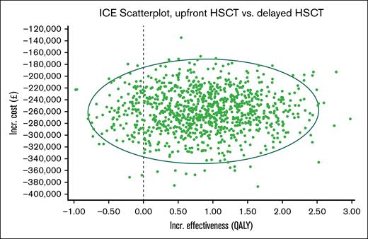 ICE scatterplots comparing upfront HSCT and delayed HSCT at a WTP threshold of £30 000 per QALY. The green dots represent iterations favoring upfront HSCT, and the red dots represent iterations where delayed HSCT is preferred. 100% of the iterations fall below the WTP threshold, indicating that upfront HSCT is cost-effective compared with delayed HSCT. ICE, incremental cost-effectiveness.
