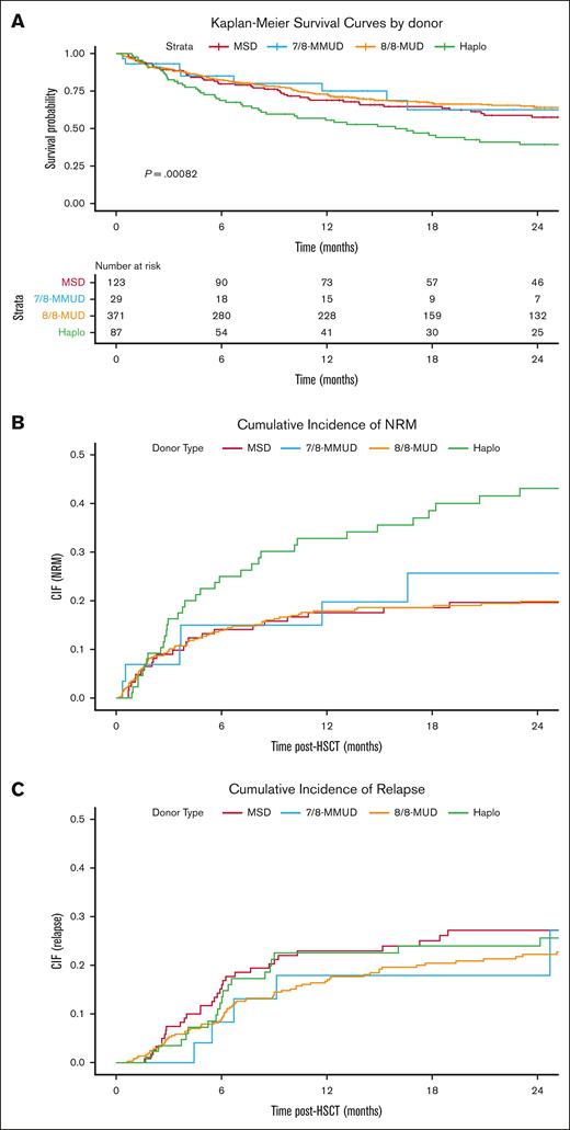 Transplantation Outcomes by Donor Type. Kaplan-Meier estimate of OS (A), cumulative incidence of NRM (B), cumulative incidence of relapse (C) comparing MSD (red line), MUD (orange line), haploidentical (green line), and MMUD groups (blue line). CIF, cumulative incidence function; Haplo, haploidentical.