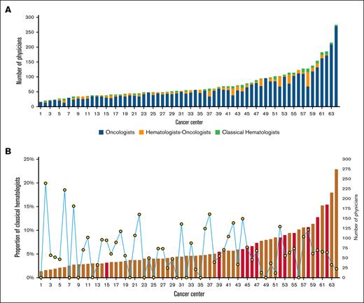 Adult hematology-oncology physician workforce by subspecialties per NCI-designated cancer center. (A) The number and proportion of physicians by subspecialty. (B) The proportion of classical hematologists in cancer centers with and without an HFFTP. Red bars represent centers with HFFTPs, whereas black and yellow circles indicate the percentage of classical hematologists in each respective training program.