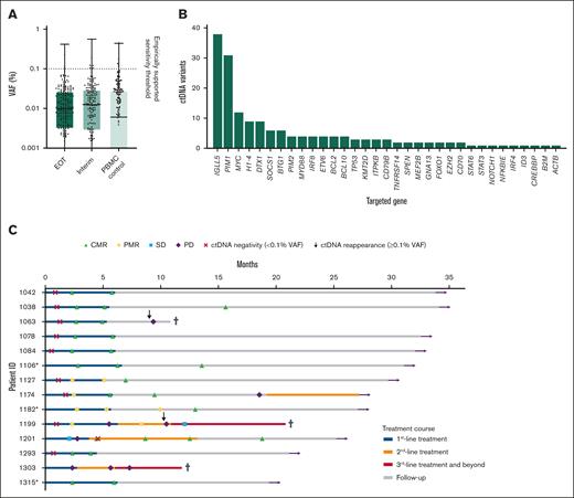 Sensitivity of the cfDNA assay, distribution of targeted gene variants, and clinical patient courses. (A) cfDNA VAFs at the EOT and midtreatment (interim) time points compared with matched PBMCs controls, establishing the empirically supported sensitivity threshold of 10−3. Null values are omitted due to log-scale representation. (B) Distribution of ctDNA follow-up variants, with the 3 most frequently mutated genes collectively accounting for 47% (81/170) of all non-Ig ctDNA variants, each detected in multiple samples. (C) Patient-specific treatment courses and ctDNA dynamics are shown horizontally. Colored segments indicate first- to third-line treatments and beyond (blue, yellow, and red, respectively) and follow-up (gray). PET-CT responses are marked with symbols: CMR, PMR, SD, and progressive disease (PD). ctDNA negativity (<0.1% VAF, red cross) and ctDNA reappearance (≥0.1% VAF, vertical arrow) are indicated. Additional markers include undetectable ctDNA (asterisk), death (black cross), and being alive at study termination (horizontal arrow). SD, stable disease.