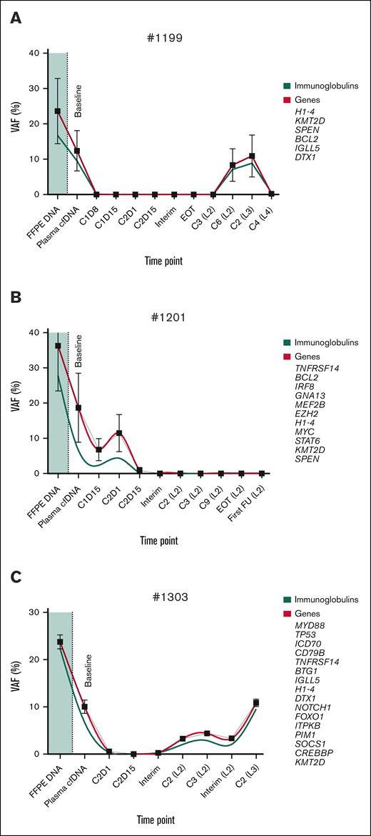 Longitudinal tracking of Ig and non-Ig VAFs in FFPE tissue DNA and cfDNA. (A-C) Representative patient cases showing VAF dynamics for both Ig and non-Ig somatic variants in FFPE tumor tissue (shaded region) and corresponding cfDNA at baseline, during treatment, including interim, and EOT time points: patient 1199 (A); patient 1201 (B); and patient 1303 (C). Ig-related variants (green) complement non-Ig markers (red), such as BCL2, MYC, MYD88, or TP53, at generally lower VAFs and reflect the clinical treatment response. Locally weighted smoothing (LOWESS) was used for nonparametric curve regression. For simplicity, a 95% confidence interval at each time point is shown for non-Ig markers only. C, cycle; FU, follow-up; L, treatment line.