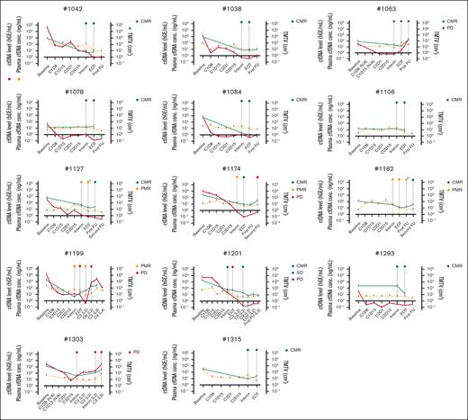 Longitudinal monitoring of ctDNA levels, cfDNA concentration, and PET-CT TMTV. The panels represent each of the 14 patients, tracking ctDNA levels (hGEs per milliliter plasma; red), cfDNA concentration (nanograms per milliliter plasma; yellow; dashed), and TMTV (cubic centimeter; green) across multiple time points, including baseline, early treatment cycles for blood sampling (C1D8, C1D15, C2D1, and C2D15), interim, EOT, or later time points. Treatment beyond the first-line is indicated in parentheses after the time point, whereas time points during first-line treatment are presented without parentheses. Short curve bars indicate individual samplings. Three patients (patients 1106, 1182, and 1315) lacked ctDNA variants, meaning they had no measurable hGE. First-line interim and EOT PET-CT response, if available, and selected additional scans are depicted with color-coded circles at the top of each panel. Asterisk (∗) in patient 1127 (PMBCL) represents Deauville score 4 but clinically assessed to be in complete remission; double asterisks (∗∗) in patient 1182, Deauville score 4 after consolidative radiation. C, cycle; FU, follow-up; L, treatment line; N/A, not applicable.