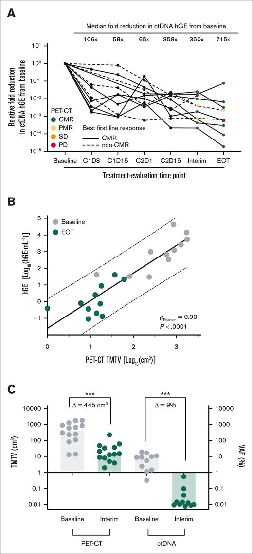 Longitudinal changes in ctDNA levels during treatment evaluation. (A) Fold change in ctDNA genome equivalents (hGEs) is shown at multiple treatment-evaluation time points, including baseline, C1D8, C1D15, C2D1, C2D15, interim, and EOT. Solid lines represent patients achieving CMR on PET-CT, whereas dashed lines represent non-CMR patients. PET-CT responses are color coded: CMR (green), PMR (yellow), SD (orange) and PD (red). (B) Correlation between PET-CT TMTV and ctDNA levels (hGEs per milliliter) at baseline (grey) and EOT (green) time points (Pearson correlation coefficient, ρ = 0.90; P < .0001). (C) Comparison of PET-CT TMTV and ctDNA VAF at baseline and interim time points. Significant reductions in both TMTV (Δ = 445 cm3; median of differences) and VAF (Δ = 9%; Psigned rank test < .001). These reductions correspond to a 96.78% and 99.86% decrease, respectively, or a 31- vs 691-fold reduction. Zero values are not shown due to log scaling. Significant associations are indicated by an asterisk. PD, progressive disease; SD, stable disease.
