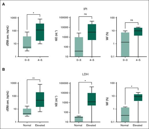 ctDNA metrics stratified by IPI score and LDH levels. Box plots depict the distribution of cfDNA concentration (nanograms per milliliter), ctDNA genomic equivalents (hGEs per milliliter), and ctDNA VAF (%) across the 2 clinical stratifications: IPI scores 0 to 3 vs 4 to 5 (A) and normal vs elevated LDH levels (B). Significant associations are indicated by asterisk. ∗PU test < 0.05, ∗∗PU test < 0.01. ns, not significant.