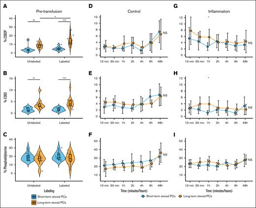 Pretransfusion (labeled or unlabeled) and posttransfusion (control or during inflammation) platelet surface markers as determined by flow cytometry. (A) Mean CD62P expression before transfusion was significantly higher in long-term stored platelets (8.62% ± 2.97%) than short-term stored PCs (4.21% ± 3.85%; P < .01). After biotinylation, long-term stored PCs exhibited a significantly higher expression of CD62P (14.10% ± 5.99%) than nonbiotinylated long-term stored PCs (P < .05), whereas the biotinylation of short-term stored PCs did not lead to a significant increase in CD62P expression (4.92% ± 2.13%). (B) Mean CD63 expression was significantly higher in long-term stored PCs (3.84% ± 2.26%) than short-term stored platelets (1.51% ± 0.87%; P < .01). The biotinylation process did not affect CD63 expression for both short- and long-term stored PCs. (C) Phosphatidylserine levels between short- and long-term stored PCs was not significantly different. (D-I) The line plot displays the mean and standard deviation of surface markers over time. Statistical comparisons were performed at each time point using an unpaired t test, alongside a 2-way repeated measures analysis of variance (ANOVA) to assess changes over time and between conditions. Significance levels are indicated as follows: ∗P < .05; ∗∗P < .01; ∗∗P < .001; ∗∗∗∗P < .0001; NS, not statistically significant.