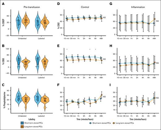 Pretransfusion (labeled or unlabeled) and posttransfusion (control or during inflammation) platelet surface markers stimulated with TRAP as determined by flow cytometry. (A-C) Surface markers were similar for both short- and long-term stored PCs after stimulation with TRAP. (D-I) The line plots show the mean and standard deviations of the percentage of activation and prophagocytic markers over time of transfused PCs up to 48 hours after transfusion. No major differences were found between short- and long-term stored PCs after stimulation with TRAP. At a few time points, CD63 expression was higher in short-term stored PCs (panel E). The line plot displays the mean and standard deviation of surface markers over time. Statistical comparisons were performed at each timepoint using an unpaired t test, alongside a 2-way repeated measures ANOVA to assess changes over time and between conditions. Significance levels are indicated as follows: ∗P < .05; ∗∗P < .01; ∗∗P < .001; ∗∗∗∗P < .0001; NS, not statistically significant.