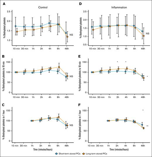 Survival and PTR of biotinylated platelets without and during inflammation. (A,D) Percentage of biotinylated platelets in circulation. (B,E) Percentage of biotinylated platelets related to the 10-minute measurement after transfusion. (C,F) Percentage of biotinylated platelets related to the 1-hour measurement after transfusion. The line plot displays the mean and standard deviation of recovery or PTR over time. Statistical comparisons were performed at each time point using an unpaired t test, alongside a 2-way repeated measures ANOVA to assess changes over time and between conditions. Significance levels are indicated as follows: ∗P < .05; ∗∗P < .01; ∗∗P < .001; ∗∗∗∗P < .0001; NS, not statistically significant.