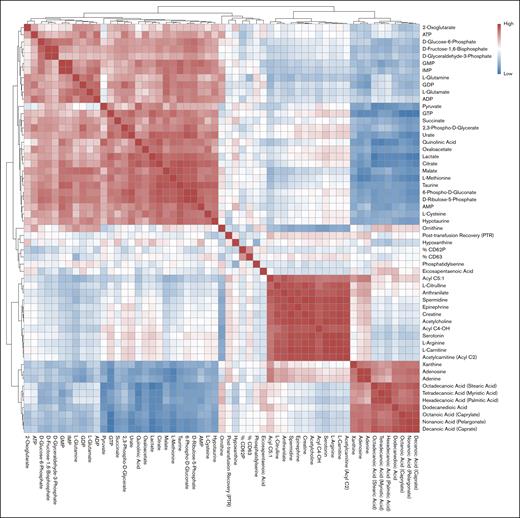 Metabolite and surface marker correlations in platelets. Correlation plot displaying all metabolites and surface markers of platelets from the PCs and 48-hour PTR (related to 1 hour). Red boxes indicate positive correlations, whereas blue boxes indicate negative correlations. AMP, adenosine 5′-monophosphate; ATP, adenosine triphosphate; GDP, guanosine diphosphate; GMP, guanosine monophosphate; GTP, guanosine triphosphate; IMP, inosine monophosphate.