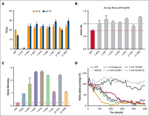 Anti-CUB antibodies induce an open conformation and do not inhibit ADAMTS13 activity. (A) Activity of wtADAMTS13 in absence or presence of antibodies toward the FRETS-VWF73 substrate at pH 6 or pH 7.5 (n = 3). (B) Ratio of activity at pH 7.5 divided by activity at pH 6, as in indicator of conformation (n = 3). (C) Binding of wtADAMTS13 in the presence or absence of anti-CUB antibodies to the 6A6 antibody (n = 3). All binding is relative to wtADAMTS13 in the presence of the activating 17G2 antibody. (D) Activity of wtADAMTS13, in presence or absence of antispacer or anti-CUB antibodies, toward platelet-bound VWF multimers under flow (n = 2). Platelets bound to VWF multimers are counted over time and expressed as a percentage relative to the starting frame. Loss of platelets is the result of cleavage of the VWF multimer strings. FU,fluorescent unit; WT, wild-type ADAMTS13.