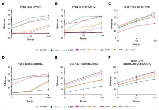 Deuterium uptake plots of CUB domain peptides with reduced uptake. (A-C) Peptides located within the CUB1 domain of ADAMTS13. (D-F) Peptides located within the CUB2 domain of ADAMTS13. Uptake of ADAMTS13 in absence of antibodies is colored in grey. All uptake experiments were performed in triplicate.