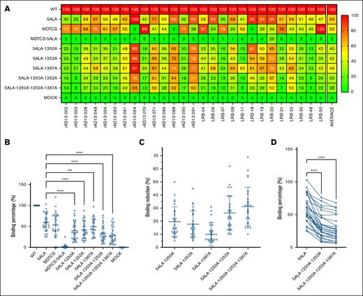 Binding of antibodies present in plasma from 27 different patients with iTTP against CUB domain alanine variants. (A) Heat map of the average binding of antibodies present in plasma of patients with iTTP to various CUB domain and spacer domain alanine combination variants, expressed as a percentage relative to wtADAMTS13 binding (n = 3). (B) Average (± standard deviation) binding of patient samples to all tested ADAMTS13 variants, relative to wtADAMTS13. Significance was determined using a paired repeated-measures 1-way analysis of variance (ANOVA), with Geisser-Greenhouse correction, followed by a post hoc Tukey multiple comparisons test. (C) The relative reduction of antibody binding to CUB domain alanine variants combined with spacer 5ALA, as compared with binding to the 5ALA variants. (D) Linked scatterplot of binding of patient samples to 5ALA, 5ALA-1250A-1252A, and 5ALA-1250A-1252A-1367A, showing the effect per patient. Significance was determined using a paired repeated-measures 1-way ANOVA, with Geisser-Greenhouse correction, followed by a post hoc Tukey multiple comparisons test. ∗∗∗∗, P < .0001; ∗∗∗, P < .001; WT, wild-type.